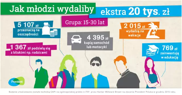 Provident Polska, największa firma pożyczkowa, zapytał młodych ludzi, na co wydaliby dodatkowe 20 tys. złotych. Większość badanych przeznaczyłaby te pieniądze na zakupy. Na top liście znalazły się samochód lub skuter, wycieczka oraz inwestycje w edukację.