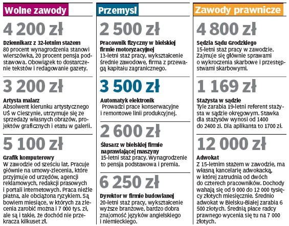 Bielsko-Biała: Kto zarabia dobrze, kto tak sobie, a kto poniżej średniej krajowej