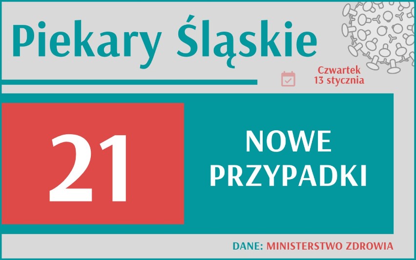 Wzrost nowych zakażeń w woj. śląskim - znów ponad 2 tysiące! Wciąż bardzo dużo zgonów. Gdzie jest najgorzej?