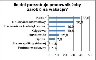 Ile Polacy pracowali na swoje wakacje? (zobacz Ranking Zawodów)