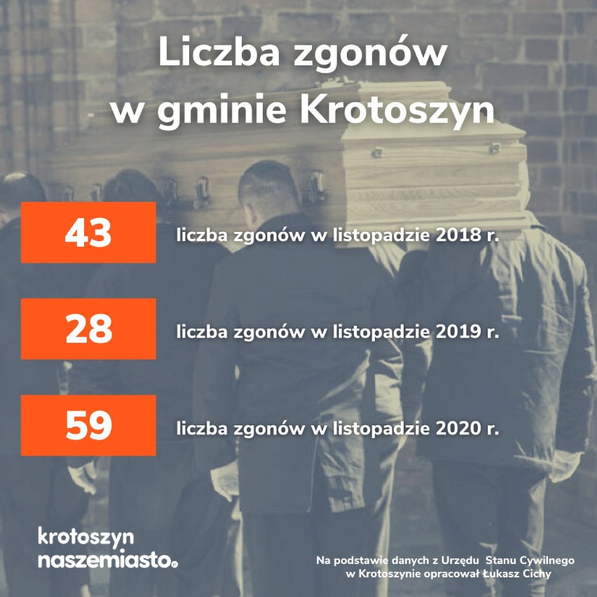 Czy koronawirus przyczynił się do zwiększenia śmiertelności w powiecie krotoszyńskim? Zgonów jest więcej niż w latach poprzednich