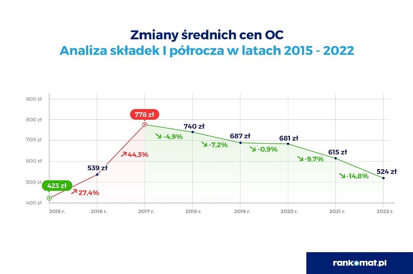 Średnia cena OC w I półroczu 2022 roku wyniosła 524 zł. Była...