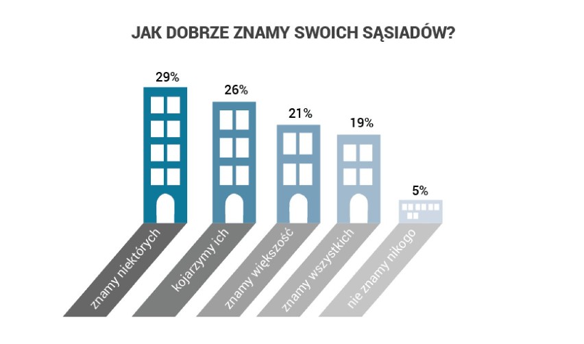 Czy nasi sąsiedzi to tylko anonimowa „pani spod czwórki” i...