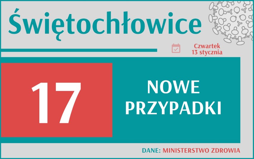 Wzrost nowych zakażeń w woj. śląskim - znów ponad 2 tysiące! Wciąż bardzo dużo zgonów. Gdzie jest najgorzej?