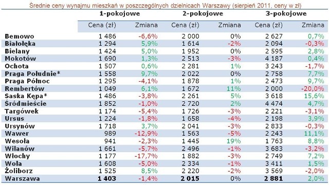 Zmiany cen mieszkań do wynajęcia w Warszawie