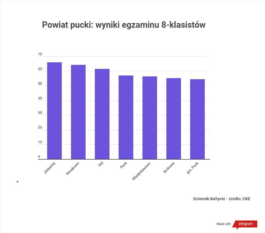 Powiat pucki: egzamin ósmoklasisty 2020, są wyniki. Jak...