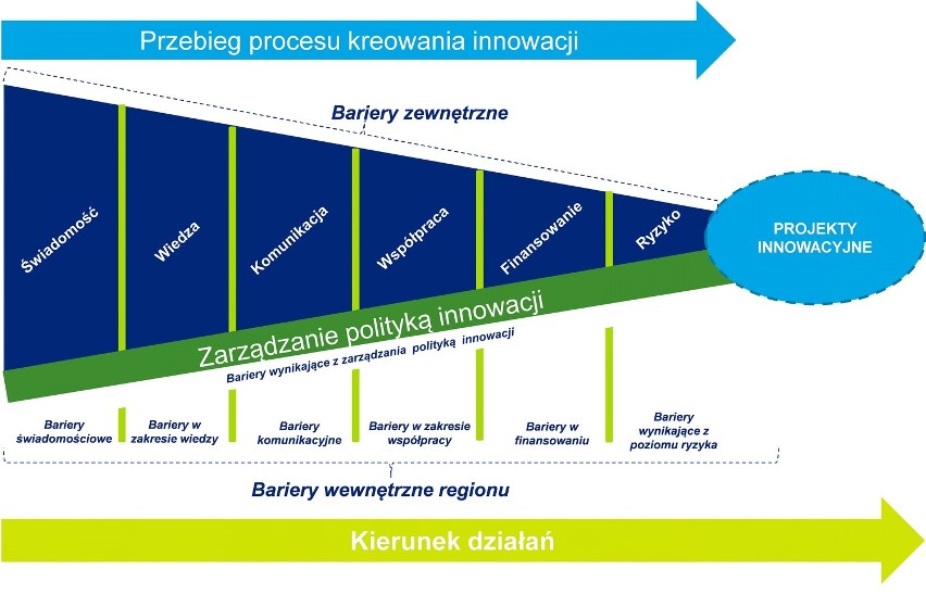 Regionalna Strategia Innowacji dla Województwa Łódzkiego LORIS 2030