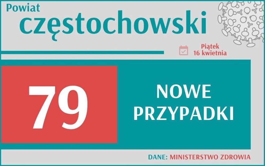 Koronawirus: W Śląskiem znów najwięcej zachorowań w całej Polsce! Ile w Twoim mieście?