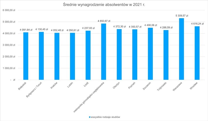 Ile zarabiają absolwenci krakowskich uczelni tuż po studiach? Nowa analiza Programu Kariera Polskiej Rady Biznesu