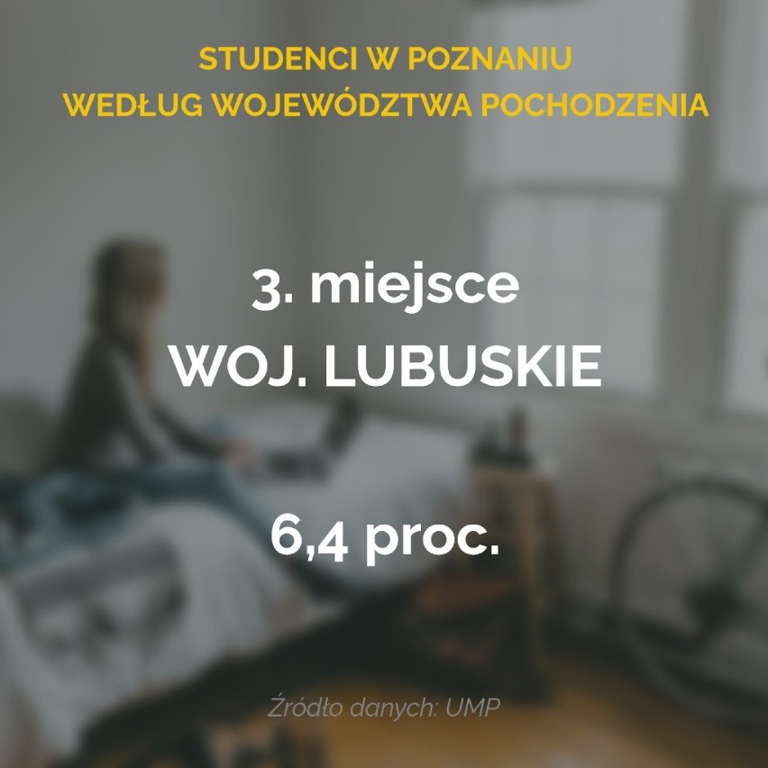 Najmniej studentów do stolicy Wielkopolski przyjeżdża z...