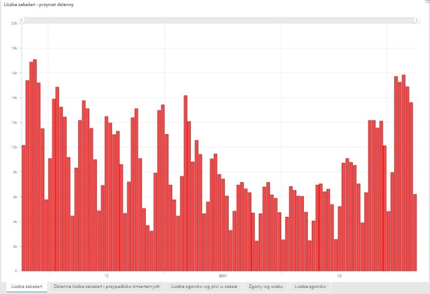Liczba nowych zakażeń (stan na 8.03.2021)