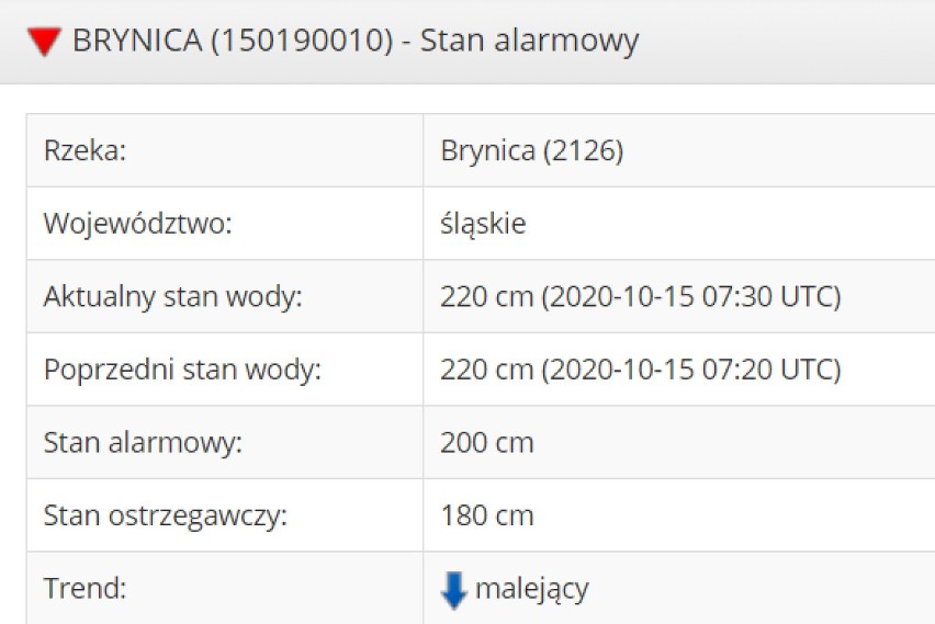 Stany alarmowe na rzekach