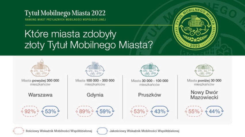 Pierwszy ranking polskich miast w mobilności współdzielonej. Stolica najlepsza w kraju, ale wyróżnione też inne miasta z Mazowsza