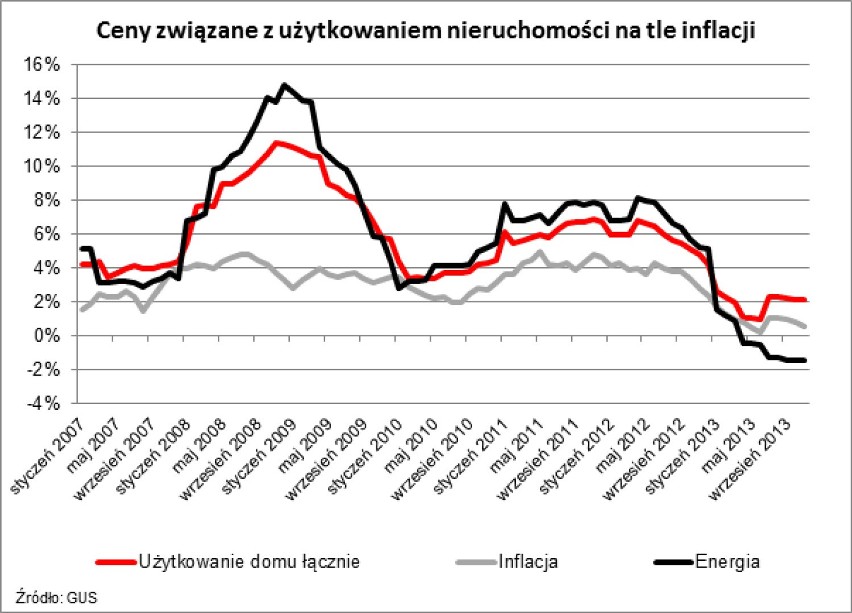 Koszty utrzymania mieszkania rosną powoli