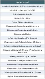 Ranking polskich szkół wyższych, które kończą multimilionerzy. Uczelnie z Warszawy pną się do góry