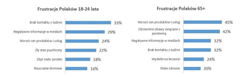 Polacy wskazali, co ich najbardziej denerwowało w 2020 roku. Wzrost cen bardziej frustrujący niż pandemia