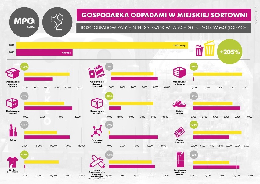 Segregacja śmieci w Łodzi jest coraz popularniejsza