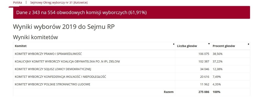 Wyniki wyborów 2019 w Chorzowie. Kto wygrał wybory do Sejmu i Senatu w Chorzowie? Wyniki PKW 2019