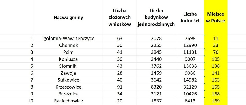 Małopolska Liga Antysmogowa. Jak gminy walczą o czyste powietrze? Szok, przegrywamy ze Śląskiem! Zakopane na… 2324. miejscu w Polsce