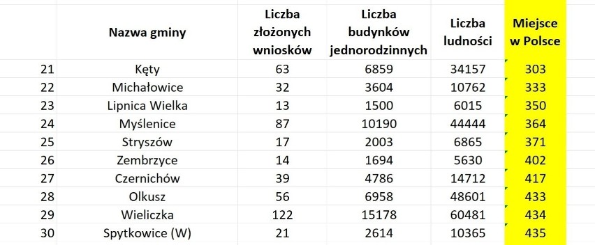 Małopolska Liga Antysmogowa. Jak gminy walczą o czyste powietrze? Szok, przegrywamy ze Śląskiem! Zakopane na… 2324. miejscu w Polsce