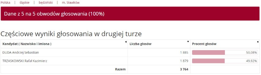 Sławków – Andrzej Duda – 50,08 proc.; Rafał Trzaskowski –...