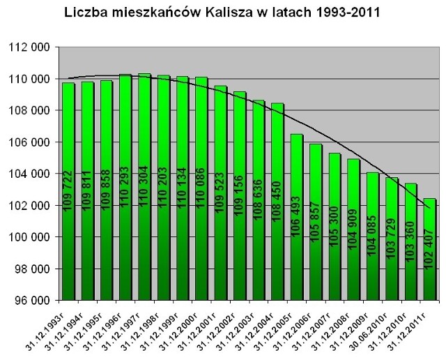 Tak zmieniała się liczba mieszkańców Kalisz w ciągu ostatnich lat.