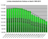 Kalisz ma coraz mniej mieszkańców. Czy już niedługo stracimy status miasta stutysięcznego?