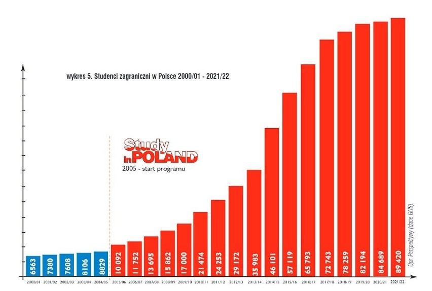 Studenci zza granicy - wzrost liczby w poszczególnych...