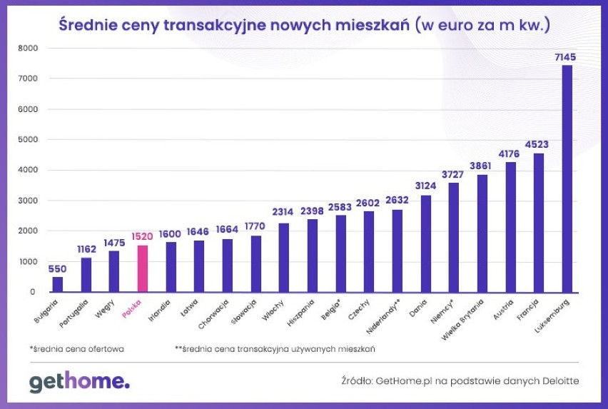 Ceny mieszkań w Polsce i Europie.