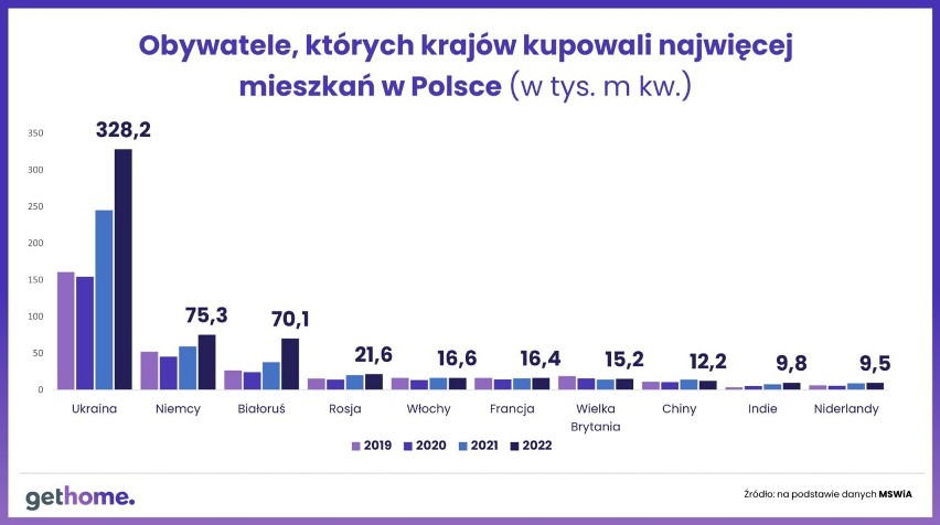 Obywatele obcych krajów nabywający mieszkania w Polsce