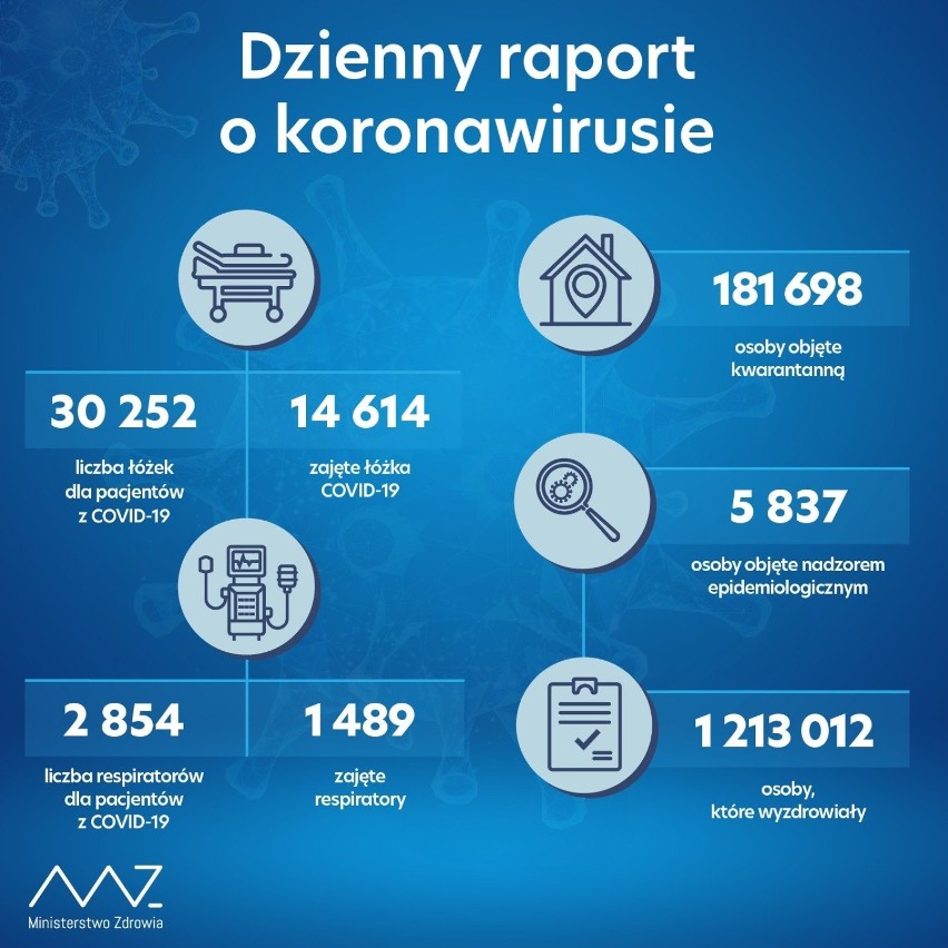 Raport Ministerstwa Zdrowia o koronawirusie w powiecie obornickim