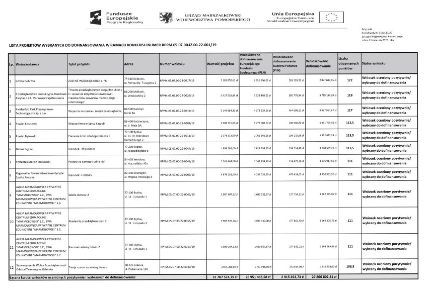 Inkubator przedsiębiorczości w Cierzniach pozyskał 2 mln zł dla przyszłych przedsiębiorców