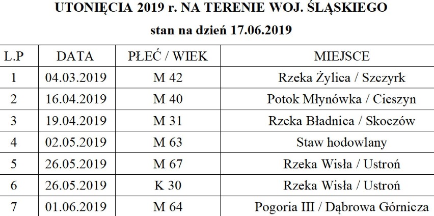 Od stycznia w woj. śląskim utonęło już 13 osób. Tam najczęściej dochodzi do tragedii LISTA MIEJSC. Statystyki są przerażające