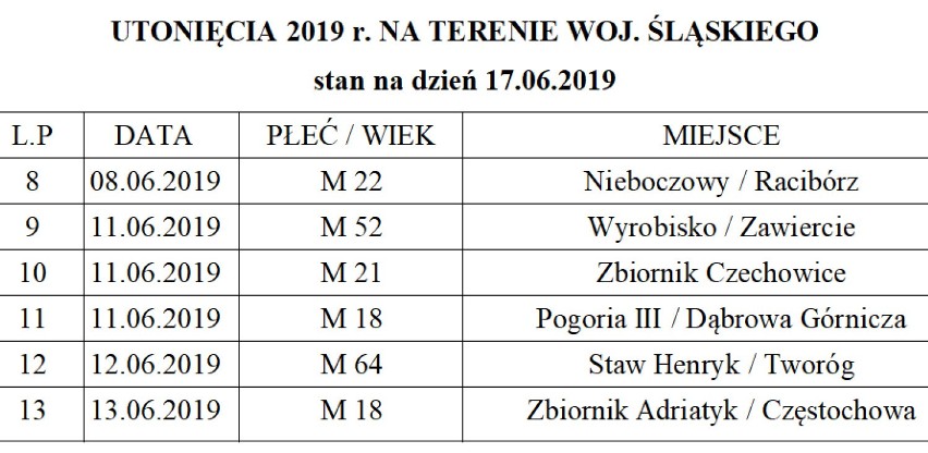 Od stycznia w woj. śląskim utonęło już 13 osób. Tam najczęściej dochodzi do tragedii LISTA MIEJSC. Statystyki są przerażające