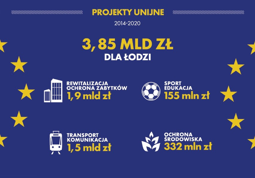 Urząd Miasta Łodzi chce pozyskać z Unii Europejskiej 3,85 miliarda złotych.