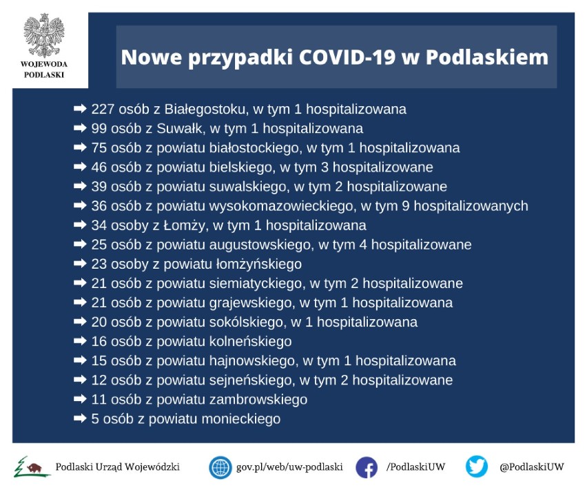 Raport (15.11) Kolejne zachorowania na koronawirusa w powiecie sokólskim