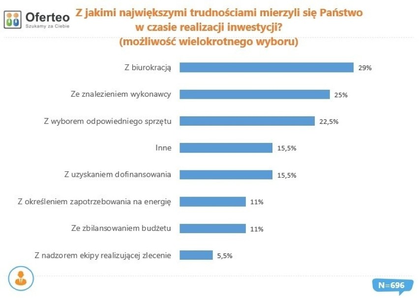 Trudności przy realizacji inwestycji fotowoltaicznej w 2019...