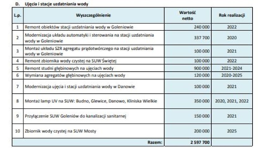 Plan inwestycyjny spółki Goleniowskie Wodociągi i Kanalizacja. Zobaczcie, gdzie pojawi się nowa infrastruktura