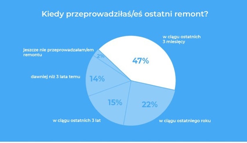 Remont przełożył przez koronawirusa niemal co czwarty Polak. Czy pandemia wykończy firmy remontowe?