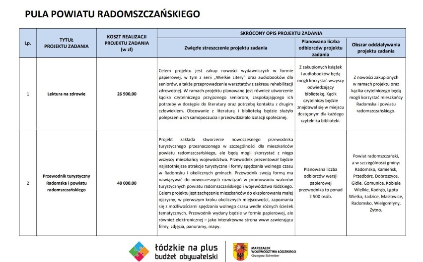 Wojewódzki budżet obywatelski 2023. Sześć wniosków zgłoszonych z Radomska i powiatu