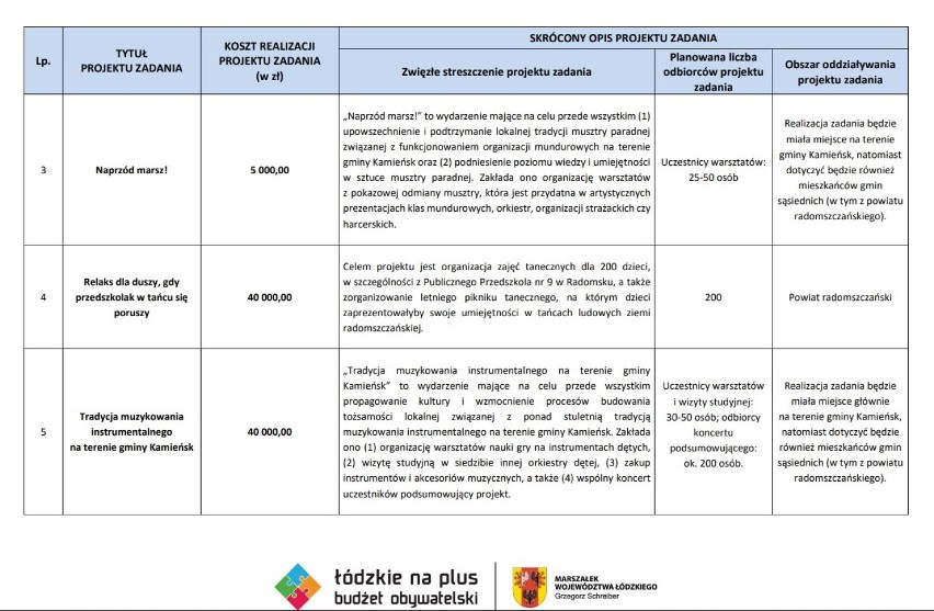 Wojewódzki budżet obywatelski 2023. Sześć wniosków zgłoszonych z Radomska i powiatu