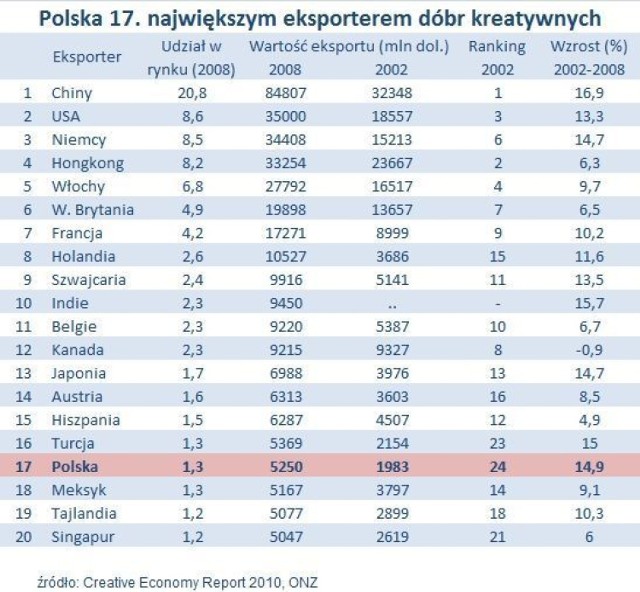 Wykres obrazuje wynik Polski w eksporcie produktu kreatywnego w skali światowej.
