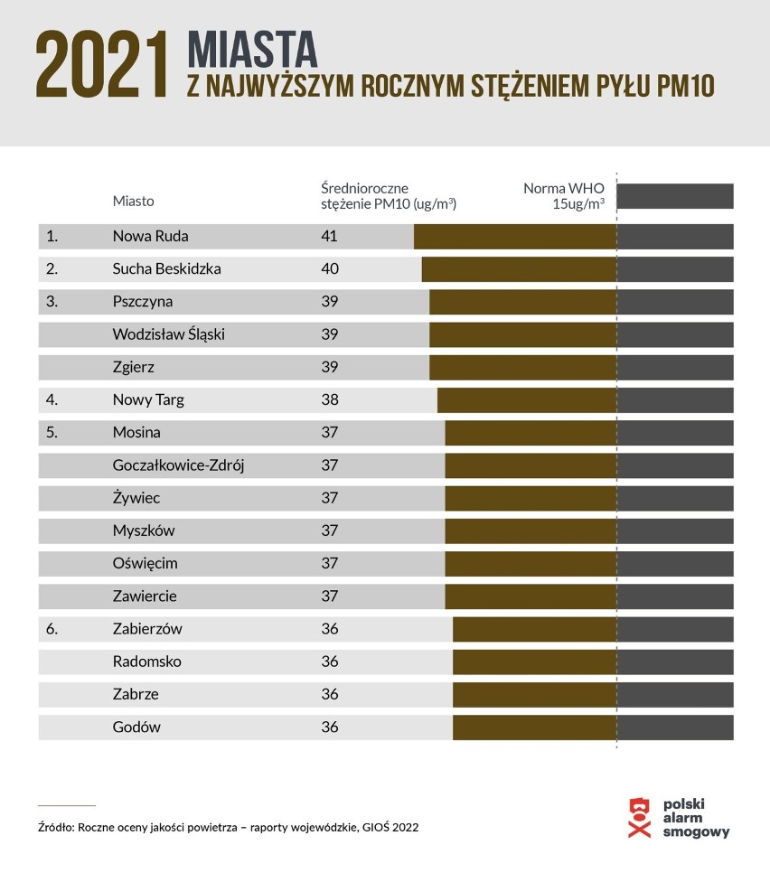 Ranking miast z najwyższym rocznym stężeniem pyłu PM10