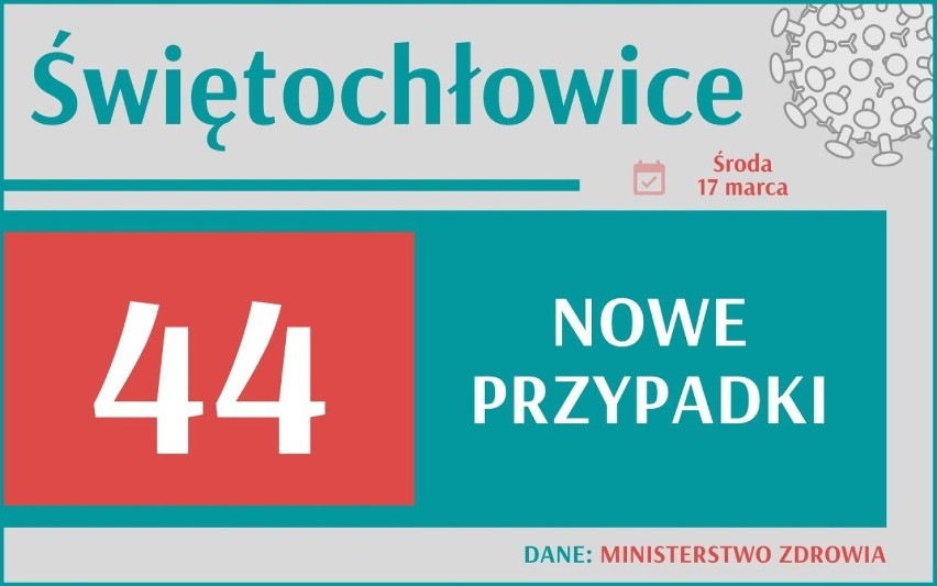 Aż 4030 nowych przypadków zakażenia koronawirusem w Śląskiem i ponad 25 tys. w Polsce. Ile w Twoim mieście?