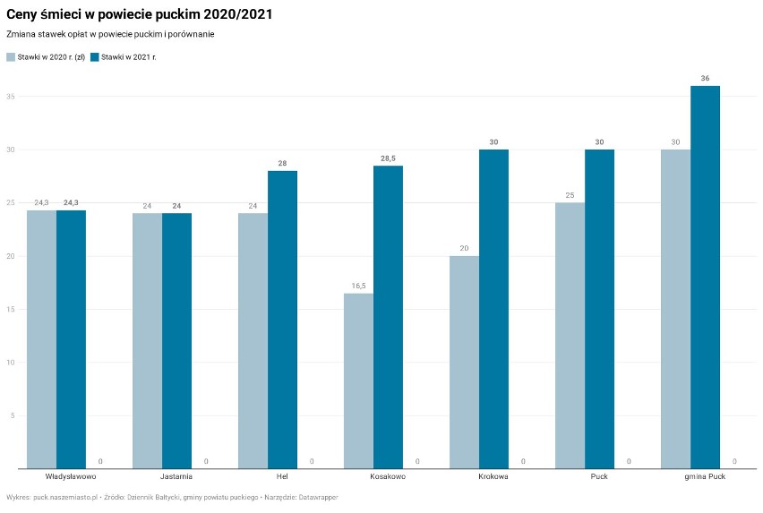 Stawki za wywóz śmieci w powiecie puckim 2020/2021