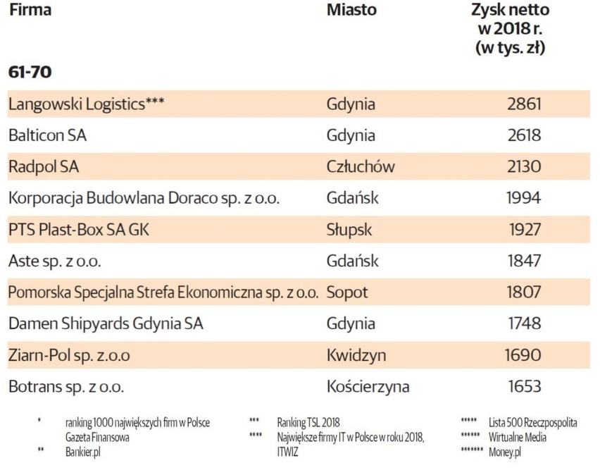 Pomorskie firmy według zysków netto w 2018 roku