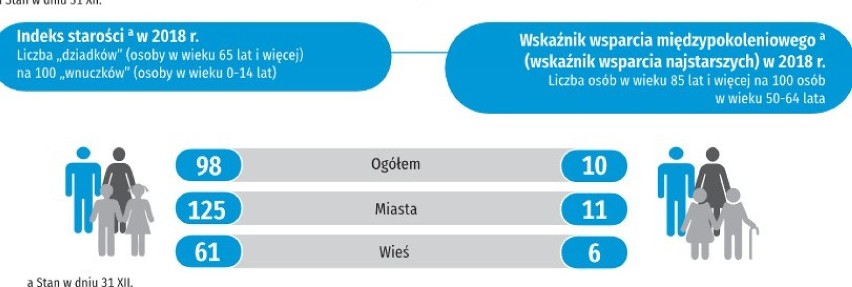 Babcie i dziadkowie na Pomorzu. Babć jest więcej niż dziadków i żyją średnio pięć lat dłużej [INFOGRAFIKA]