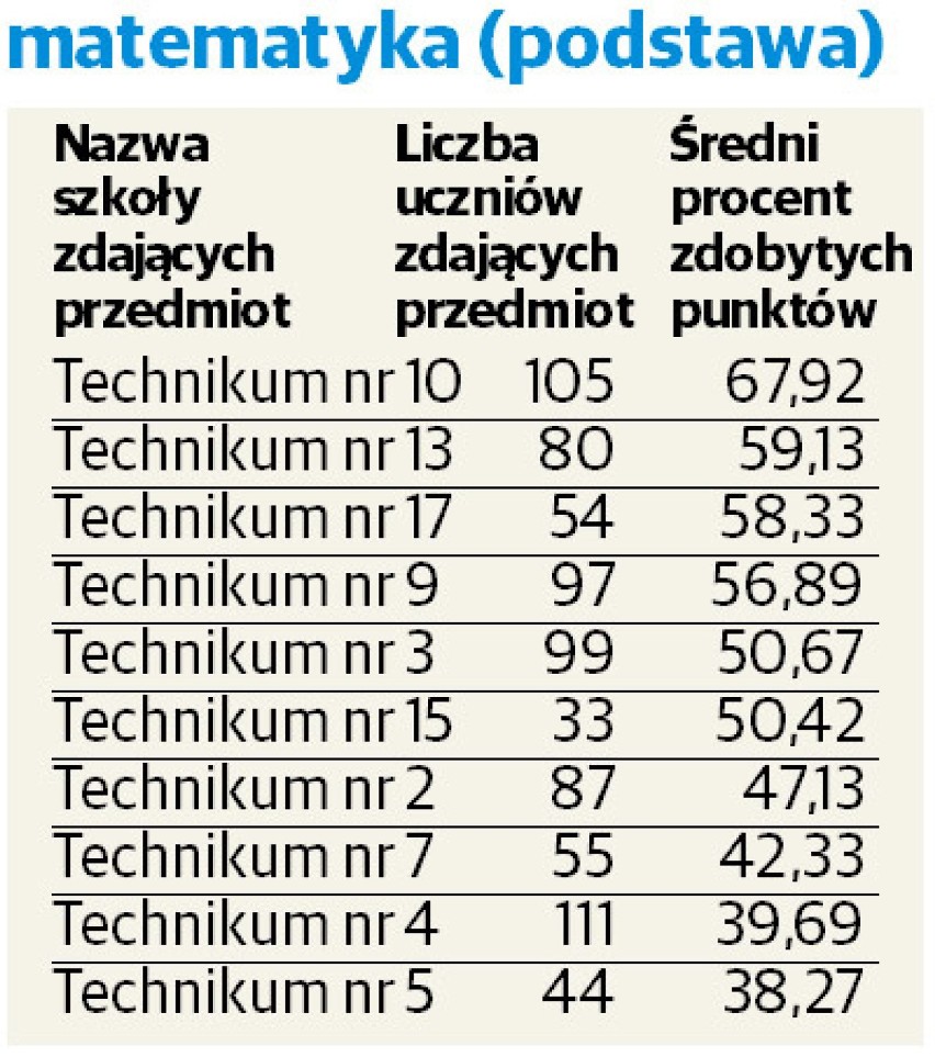 Matura 2015 : średnie wyniki w łódzkich technikach