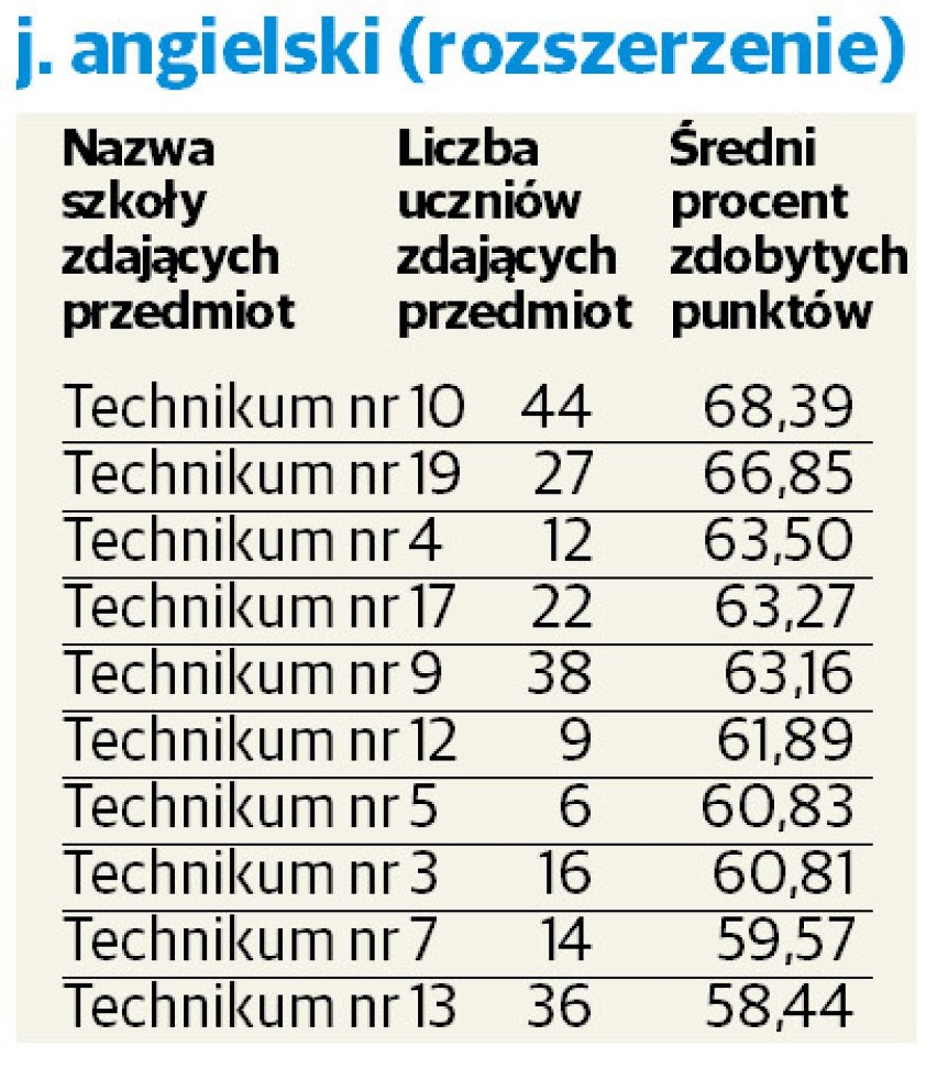 Matura 2015 : średnie wyniki w łódzkich technikach