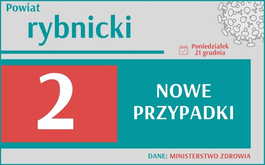 Koronawirus: 21 grudnia Ministerstwo Zdrowia poinformowało o...